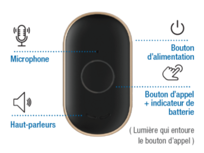Vue avant du dispositif GisiguLink avec indication du microphone, du bouton d’alimentation, des haut-parleurs et du bouton d’appel.